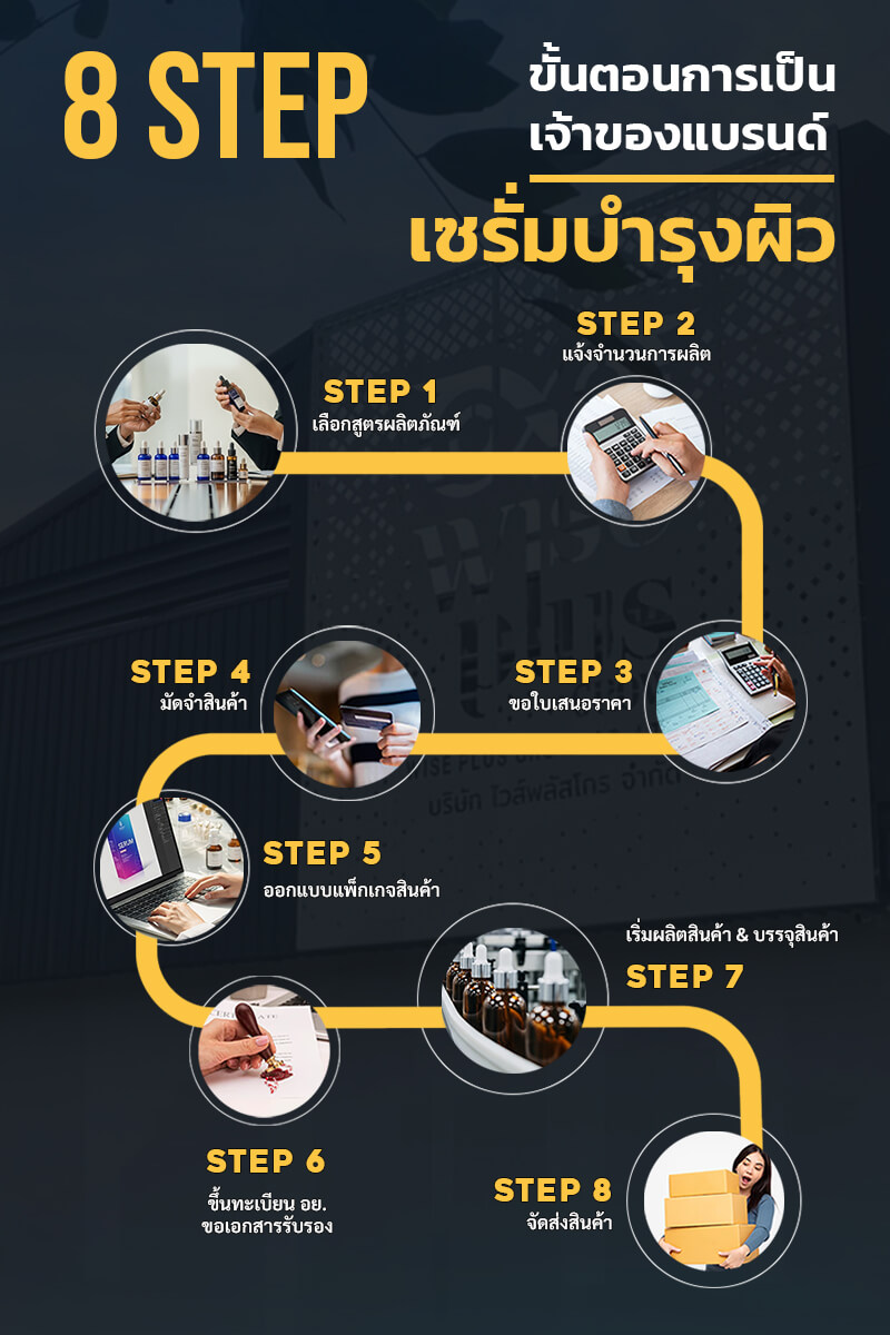ขั้นตอนการผลิตเซรั่มกับโรงงาน OEM ครอบคลุมตั้งแต่การวิจัยสูตร พัฒนา ทดลอง จนถึงการผลิตและบรรจุภัณฑ์ครบวงจร