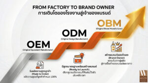 ความเชื่อมโยง OEM ODM และ OBM กับการพัฒนาโรงงานเครื่องสำอางจากการรับผลิตสู่ระบบอุตสาหกรรม